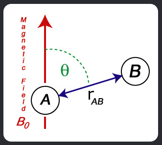 Angle Theta formed Between B0 and Spins A and B