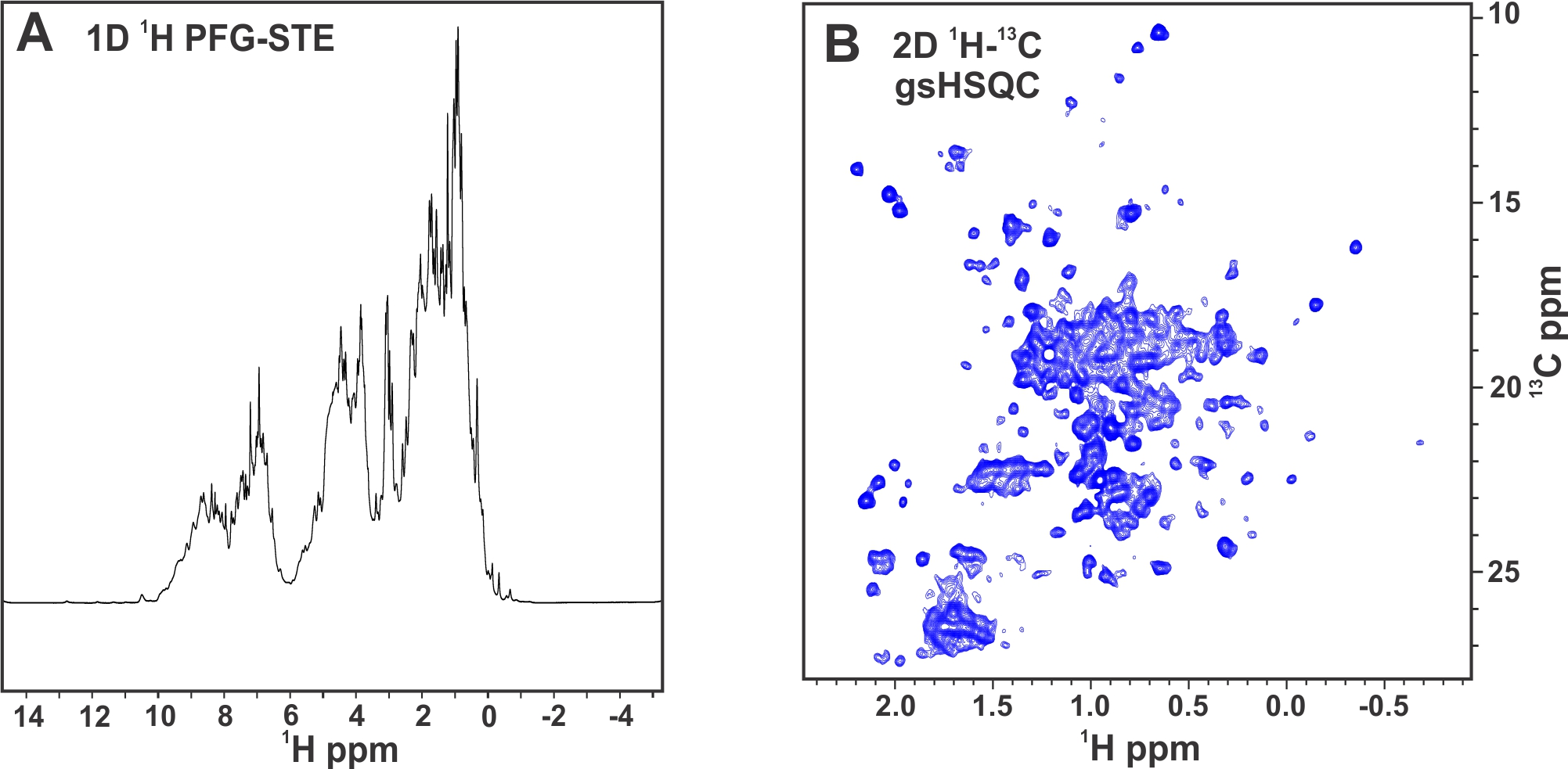 1D and 2D NMR spectra of a mAb