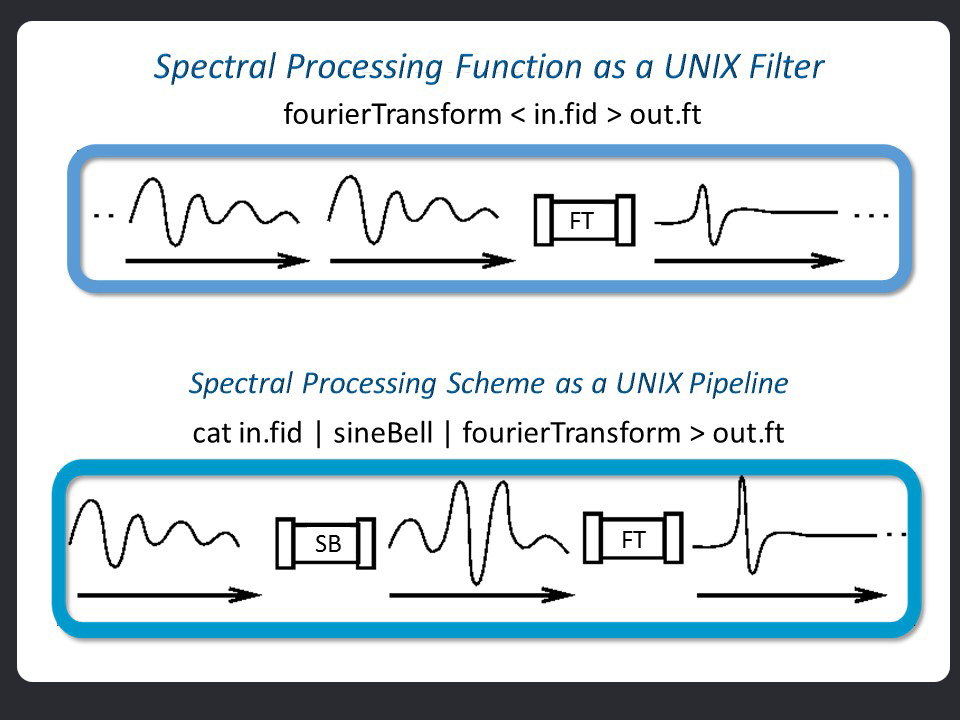 A diagram demonstrating the spectral processing function as a UNIX filter and scheme as a UNIX pipeline.